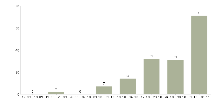 Работа сварщик Самарская область - Число вакансий Самарская область по специальности сварщик за 2 месяца