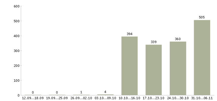 Работа грузчик Саратовская область - Число вакансий Саратовская область по специальности грузчик за 2 месяца