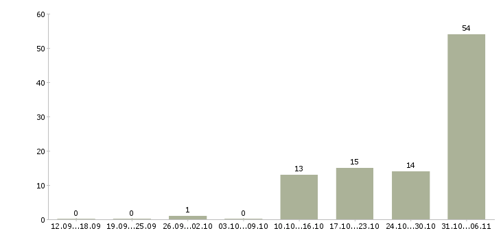 Работа сварщик Саратовская область - Число вакансий Саратовская область по специальности сварщик за 2 месяца