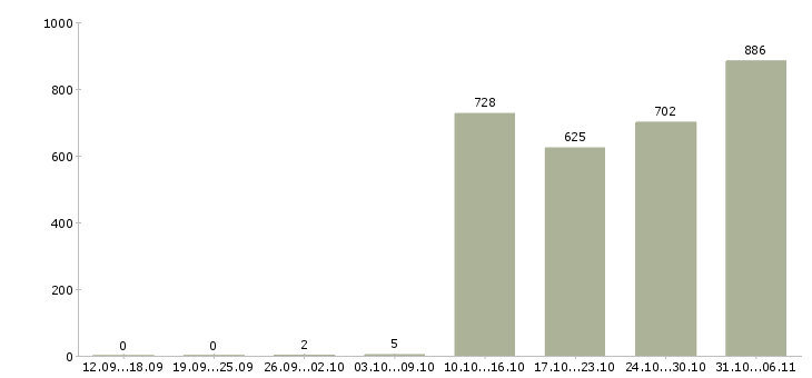 Работа грузчик Свердловская область - Число вакансий Свердловская область по специальности грузчик за 2 месяца