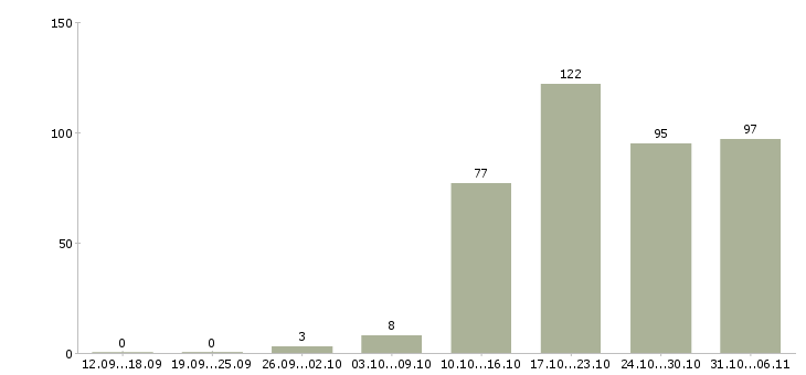 Работа программист Свердловская область - Число вакансий Свердловская область по специальности программист за 2 месяца
