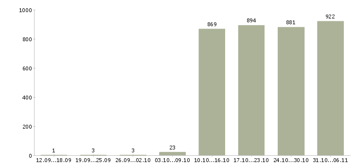 Работа продавец Свердловская область - Число вакансий Свердловская область по специальности продавец за 2 месяца