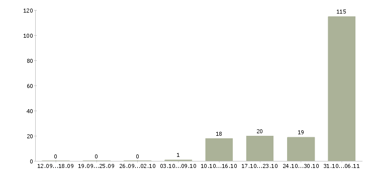 Работа сварщик Свердловская область - Число вакансий Свердловская область по специальности сварщик за 2 месяца