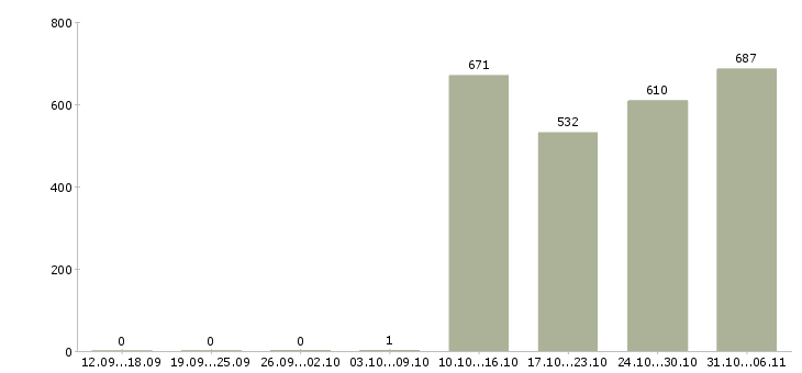 Работа юрист Свердловская область - Число вакансий Свердловская область по специальности юрист за 2 месяца