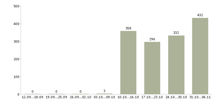 Работа грузчик Ставропольский край - Число вакансий Ставропольский край по специальности грузчик за 2 месяца