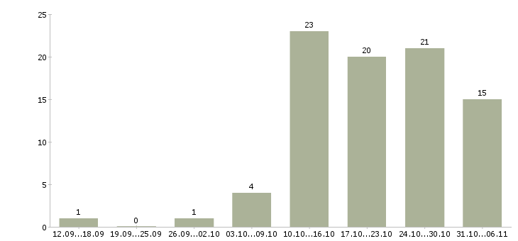 Работа повар Ставропольский край - Число вакансий Ставропольский край по специальности повар за 2 месяца