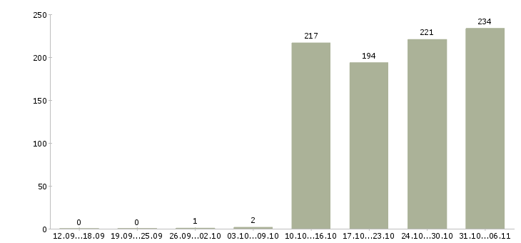 Работа грузчик Удмуртия - Число вакансий Удмуртия по специальности грузчик за 2 месяца