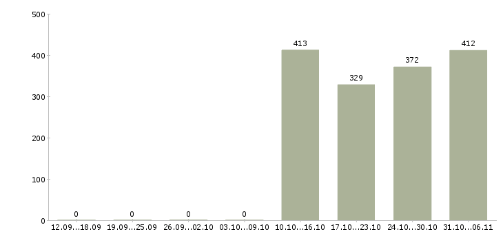 Работа курьер Челябинская область - Число вакансий Челябинская область по специальности курьер за 2 месяца