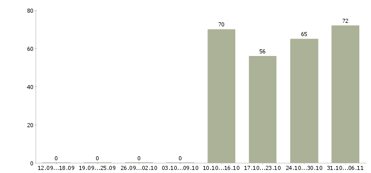 Работа грузчик в Владикавказе - Число вакансий в Владикавказе по специальности грузчик за 2 месяца