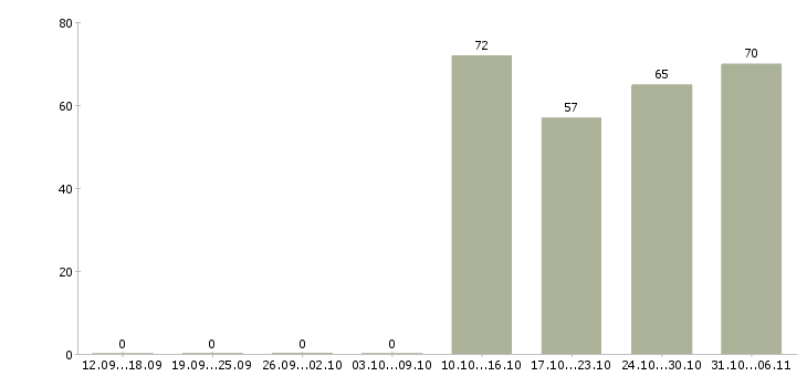 Работа юрист в Владикавказе - Число вакансий в Владикавказе по специальности юрист за 2 месяца