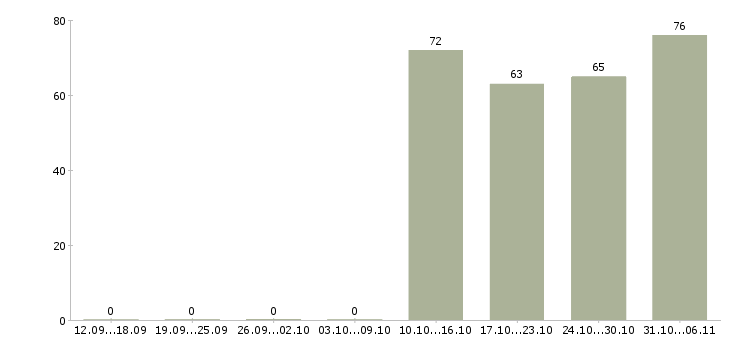 Работа мерчендайзер в Мурманске - Число вакансий в Мурманске по специальности мерчендайзер за 2 месяца