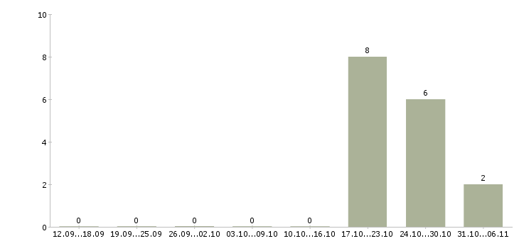 Работа программист в Мурманске - Число вакансий в Мурманске по специальности программист за 2 месяца