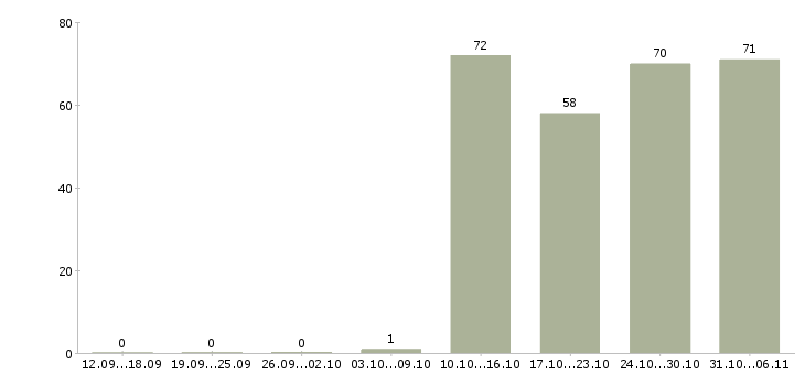 Работа курьер в Новокузнецке - Число вакансий в Новокузнецке по специальности курьер за 2 месяца