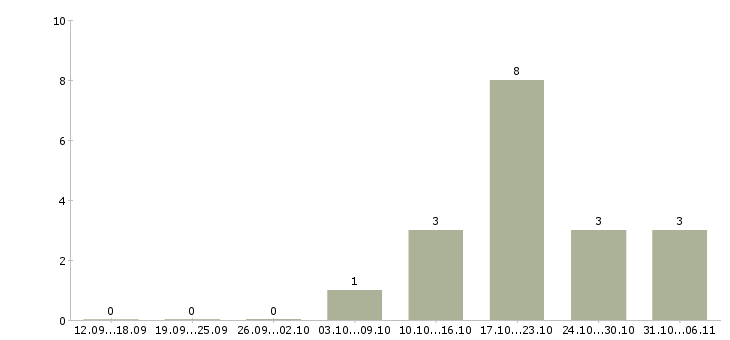 Работа дизайнер в Ставрополе - Число вакансий в Ставрополе по специальности дизайнер за 2 месяца