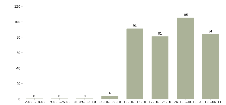 Работа продавец в Череповце - Число вакансий в Череповце по специальности продавец за 2 месяца