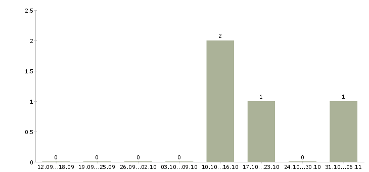 Работа программист в Чите - Число вакансий в Чите по специальности программист за 2 месяца