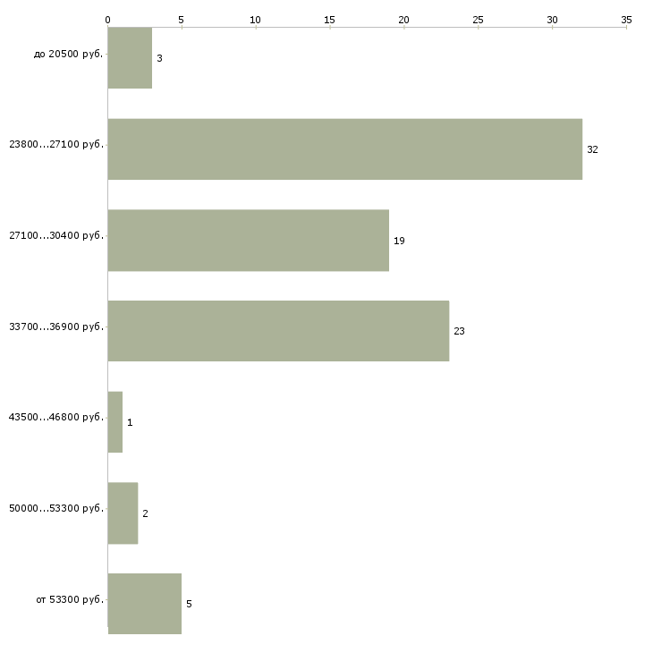Найти работу кассир ресторана в Москве - График распределения вакансий «кассир ресторана» по зарплате