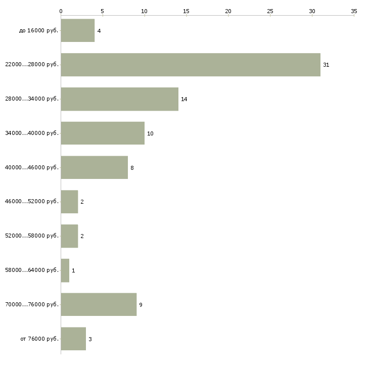 Найти работу секретарь отдела Бурятия - График распределения вакансий «секретарь отдела» по зарплате