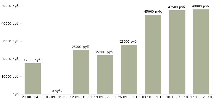 Вакансии администратор Бурятия - Медиана зарплат администратор Бурятия за 2 месяца