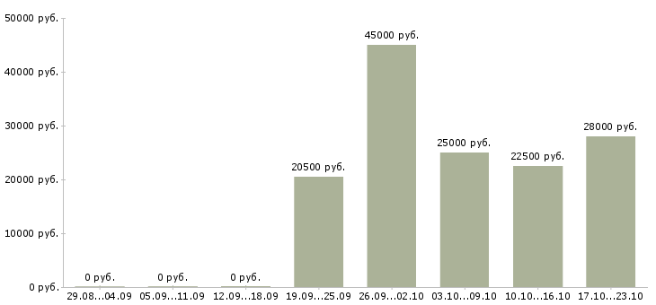Вакансии администратор оператор Бурятия - Медиана зарплат администратор оператор Бурятия за 2 месяца