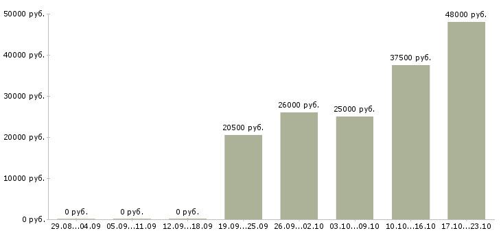 Вакансии администратор оператор Чечня - Медиана зарплат администратор оператор Чечня за 2 месяца