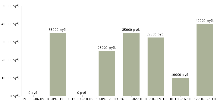 Вакансии активный менеджер по поиску клиентов в Новосибирске - Медиана зарплат активный менеджер по поиску клиентов в Новосибирске за 2 месяца
