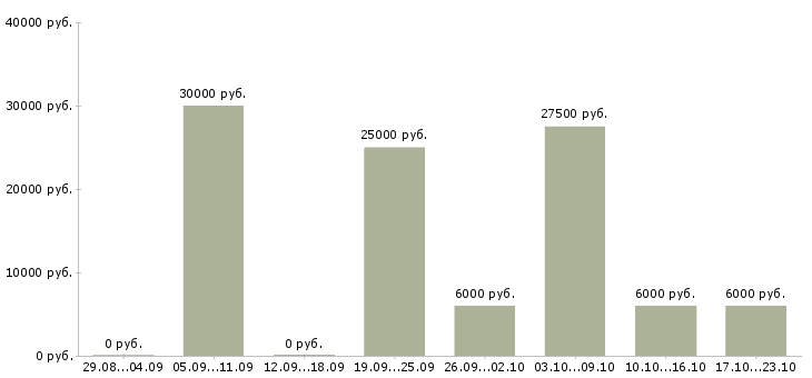 Вакансии активный менеджер по продажам Удмуртия - Медиана зарплат активный менеджер по продажам Удмуртия за 2 месяца