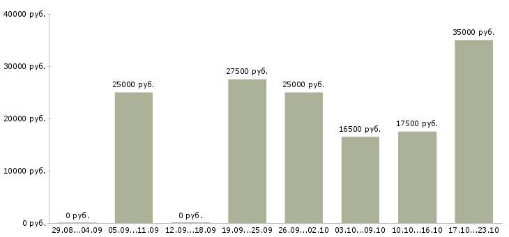 Вакансии активный менеджер продаж в Ярославле - Медиана зарплат активный менеджер продаж в Ярославле за 2 месяца