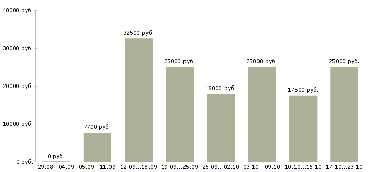 Вакансии ассистент в Воронеже - Медиана зарплат ассистент в Воронеже за 2 месяца