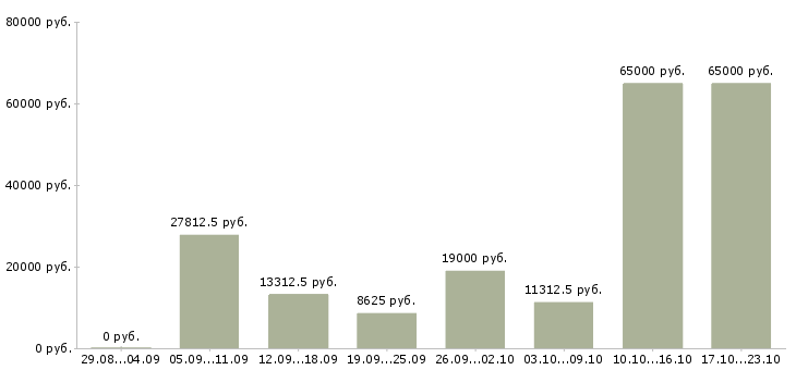Вакансии без опыта Удмуртия - Медиана зарплат без опыта Удмуртия за 2 месяца