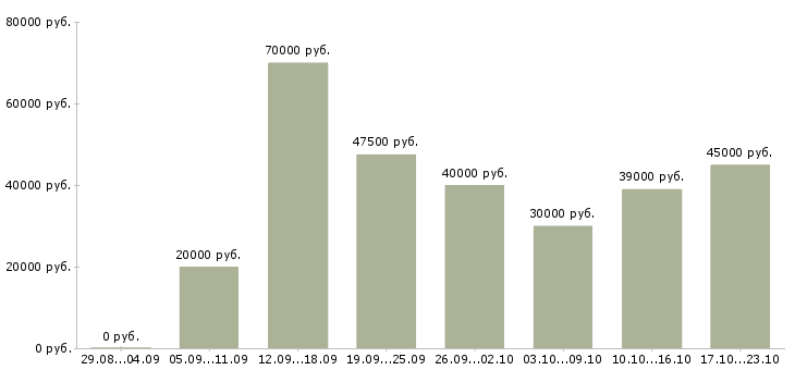 Вакансии бухгалтер по работе с покупателями в Москве - Медиана зарплат бухгалтер по работе с покупателями в Москве за 2 месяца