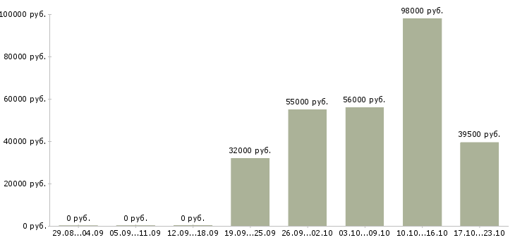 Вакансии вахта в Дзержинске - Медиана зарплат вахта в Дзержинске за 2 месяца