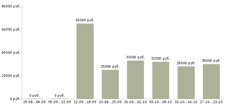 Вакансии вахтовый метод рабочие в Краснодаре - Медиана зарплат вахтовый метод рабочие в Краснодаре за 2 месяца