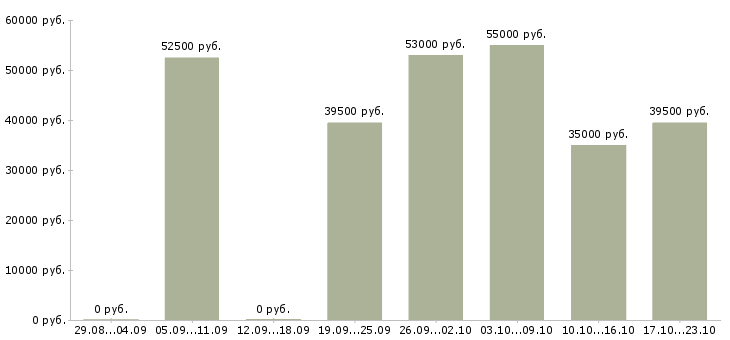 Вакансии водители в Сургуте - Медиана зарплат водители в Сургуте за 2 месяца