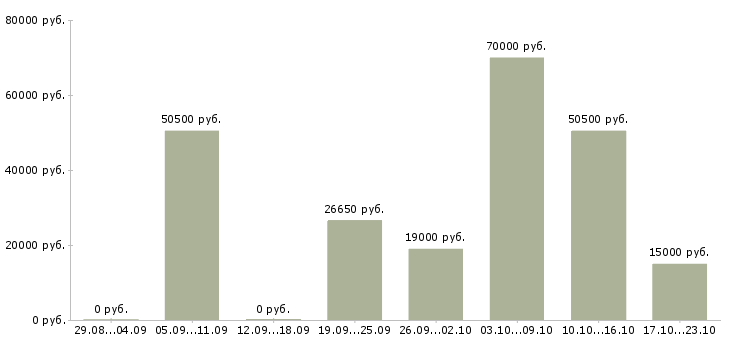 Вакансии водитель в компанию в Челябинске - Медиана зарплат водитель в компанию в Челябинске за 2 месяца
