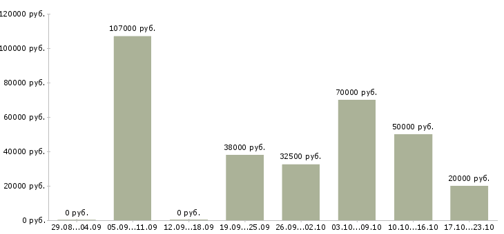Вакансии главный специалист по Санкт-петербург - Медиана зарплат главный специалист по Санкт-петербург за 2 месяца