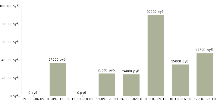 Вакансии грузчик на вахту Башкортостан - Медиана зарплат грузчик на вахту Башкортостан за 2 месяца