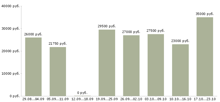 Вакансии грузчики в Казани - Медиана зарплат грузчики в Казани за 2 месяца