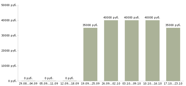 Вакансии директор магазина бытовой техники в Москве - Медиана зарплат директор магазина бытовой техники в Москве за 2 месяца