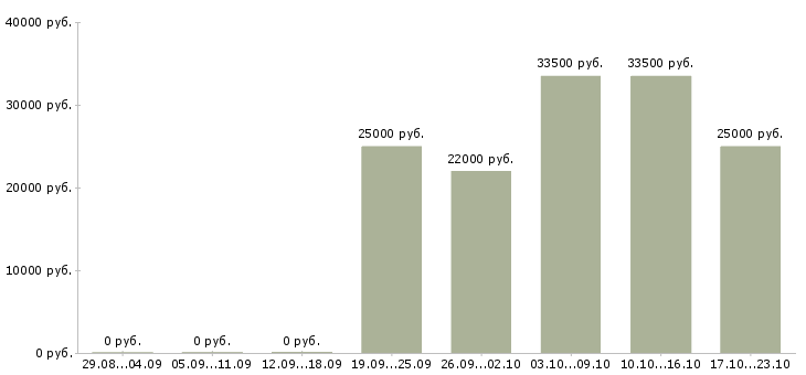 Вакансии директор руководитель в Кирове - Медиана зарплат директор руководитель в Кирове за 2 месяца
