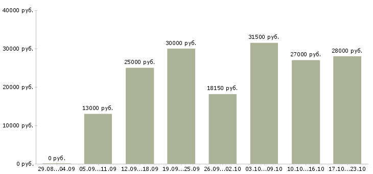 Вакансии для ответственных в Кирове - Медиана зарплат для ответственных в Кирове за 2 месяца