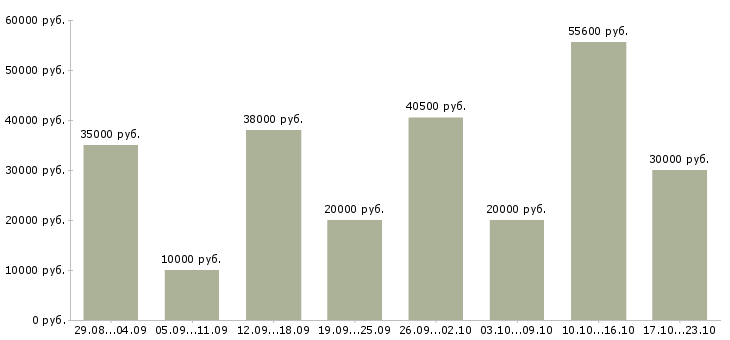 Вакансии для работы на дому в Уфе - Медиана зарплат для работы на дому в Уфе за 2 месяца