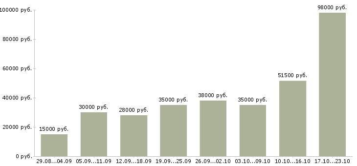 Вакансии дополнительная работа Карелия - Медиана зарплат дополнительная работа Карелия за 2 месяца