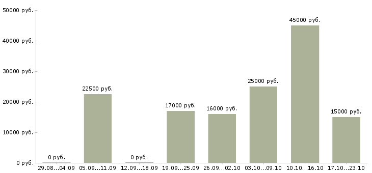 Вакансии инженеры Чувашия - Медиана зарплат инженеры Чувашия за 2 месяца
