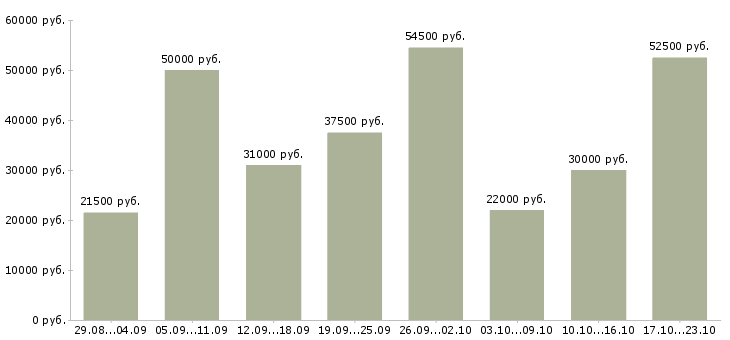 Вакансии интернет в Балашихе - Медиана зарплат интернет в Балашихе за 2 месяца