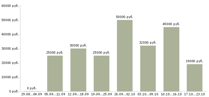Вакансии интернет доход Башкортостан - Медиана зарплат интернет доход Башкортостан за 2 месяца