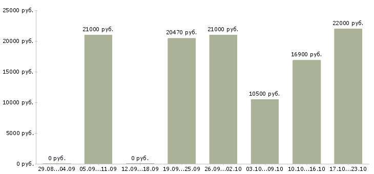 Вакансии кассир в день Нижний новгород - Медиана зарплат кассир в день Нижний новгород за 2 месяца