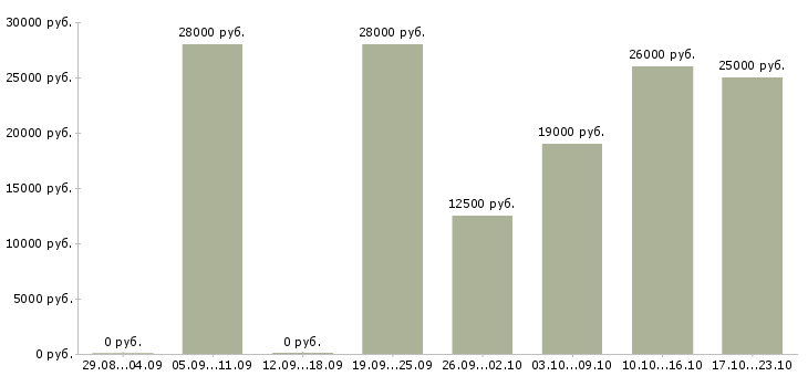 Вакансии кассир ресторана в Москве - Медиана зарплат кассир ресторана в Москве за 2 месяца