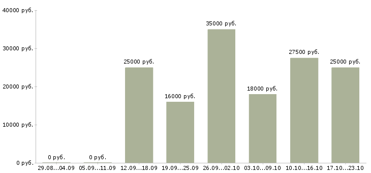Вакансии консультант менеджер Бурятия - Медиана зарплат консультант менеджер Бурятия за 2 месяца