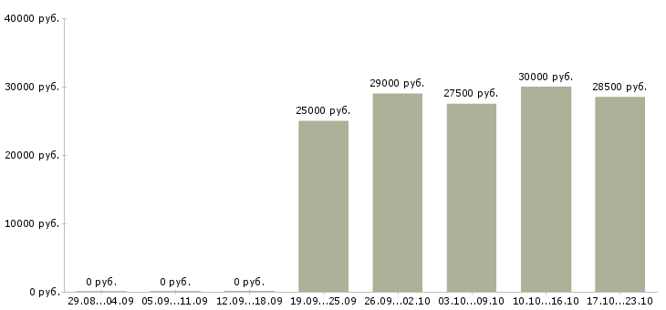 Вакансии консультант продавец Бурятия - Медиана зарплат консультант продавец Бурятия за 2 месяца